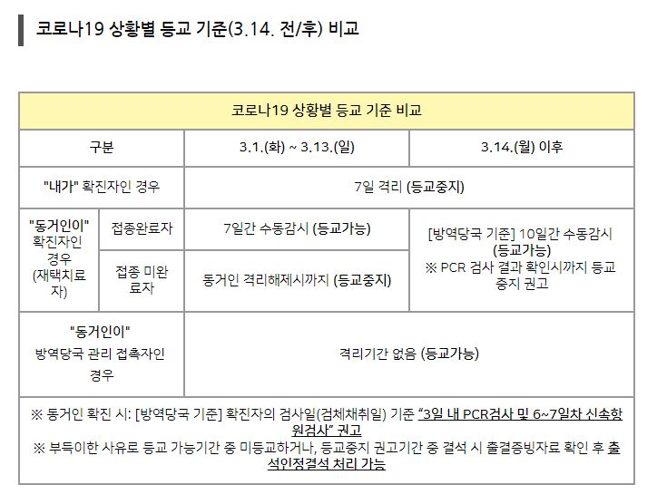 캡처-3월14일 이후 등교기준.JPG